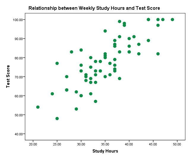 SPSS Pearson correlation