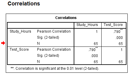 Pearson correlation SPSS